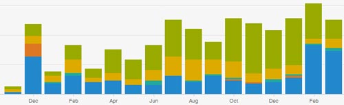 bar chart showing leads