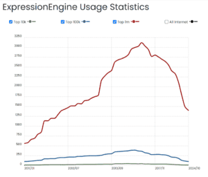 Declining use of Expression Engine